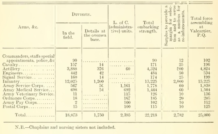 Table displays composition of units and the number of men proposed for the first contingent of the CEF.