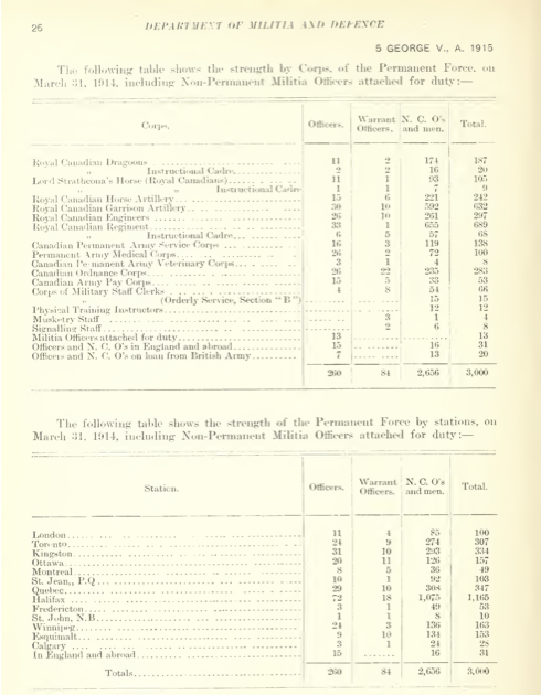 Table displays the strenght of the Permanent Force on March 31, 1914.